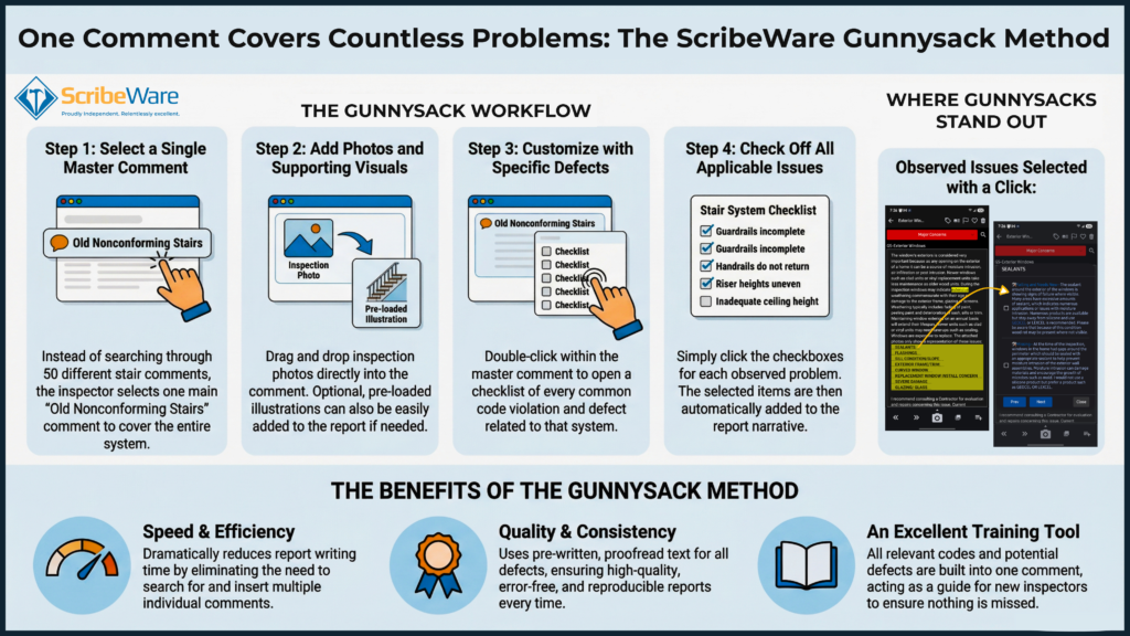 An infographic describing ScribeWare Inspection Report Software's innovative Gunnysack method for organizing reports.